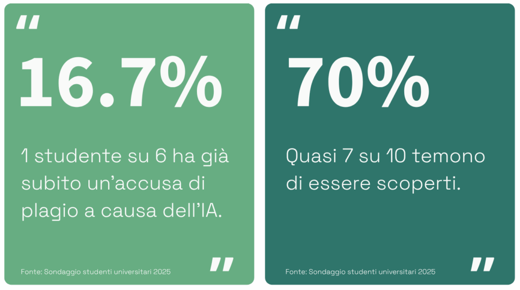 Team CETU 1 studente su 6 ha gi subito unaccusa 038 Quasi 7 su 10 temono di essere scoperti