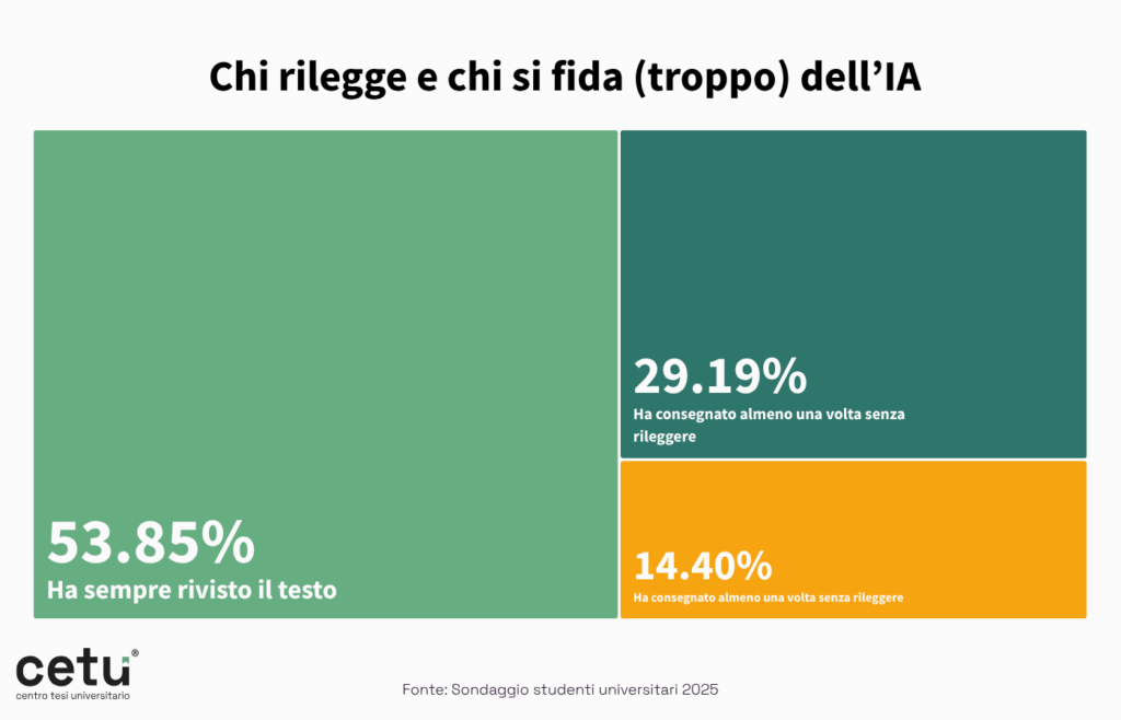 Team CETU Chi rilegge e chi si fida troppo dellIA